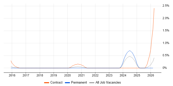 Quote-to-Cash job vacancy trend in Cambridgeshire