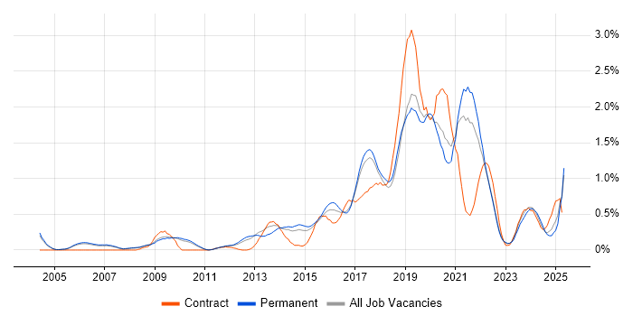 Job vacancy trend for R in Cambridgeshire Job vacancy trend for R in Cambridgeshire