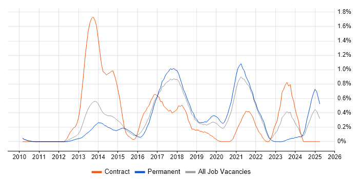 Job vacancy trend for RabbitMQ in Cambridgeshire Job vacancy trend for RabbitMQ in Cambridgeshire