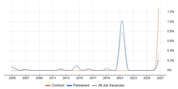 Radar Engineer job vacancy trend in Cambridgeshire