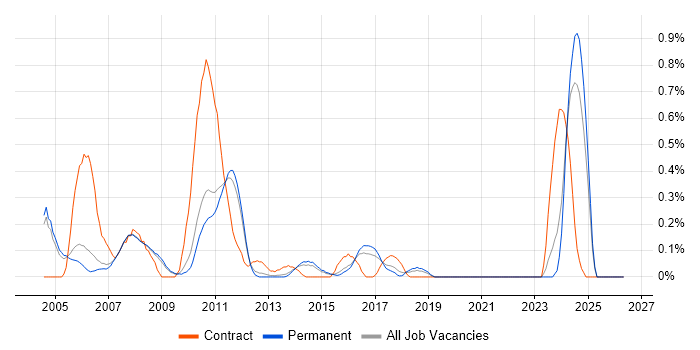 Radio Access Network job vacancy trend in Cambridgeshire