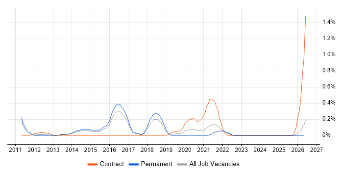 Ranorex job vacancy trend in Cambridgeshire