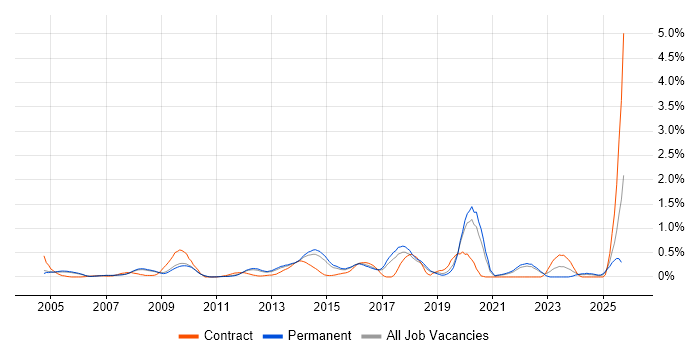 Rapid Prototyping job vacancy trend in Cambridgeshire Rapid Prototyping job vacancy trend in Cambridgeshire
