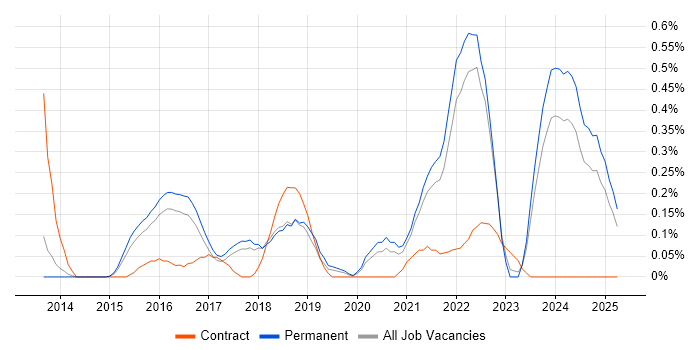 Job vacancy trend for Raspberry Pi in Cambridgeshire Job vacancy trend for Raspberry Pi in Cambridgeshire