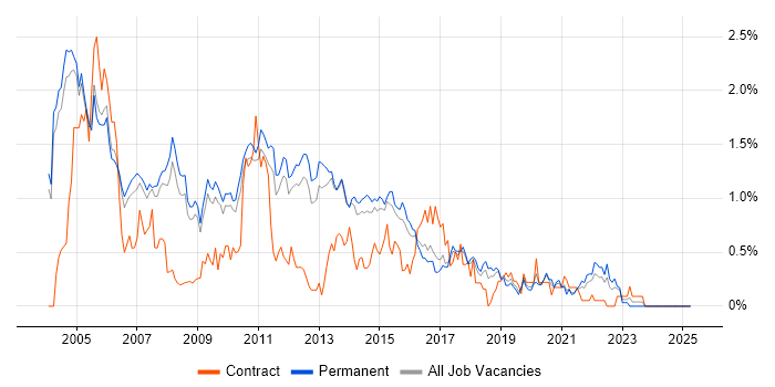 Job vacancy trend for RDBMS in Cambridgeshire Job vacancy trend for RDBMS in Cambridgeshire