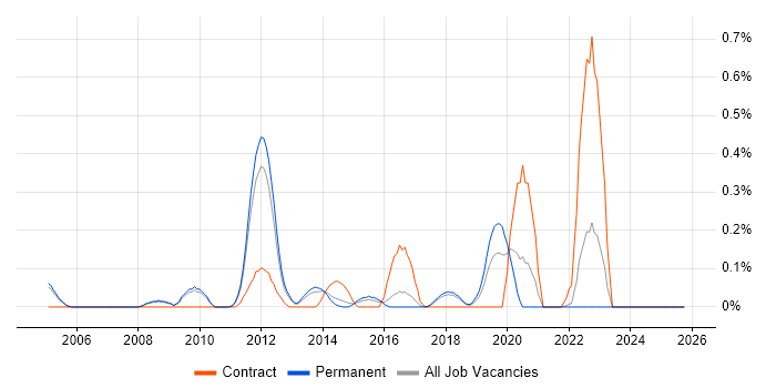 RDF job vacancy trend in Cambridgeshire