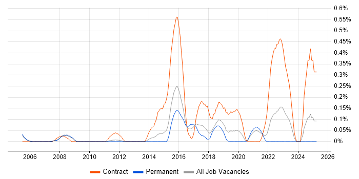 Job vacancy trend for Re-Platforming in Cambridgeshire