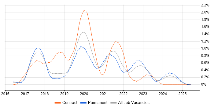 Job vacancy trend for React Developer in Cambridgeshire Job vacancy trend for React Developer in Cambridgeshire