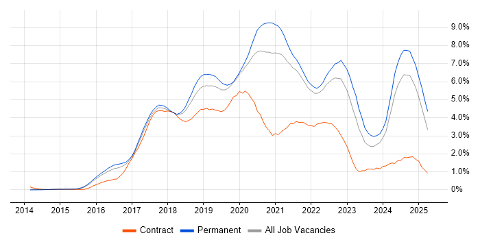 Job vacancy trend for React in Cambridgeshire Job vacancy trend for React in Cambridgeshire