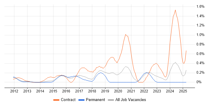 Job vacancy trend for Record to Report in Cambridgeshire