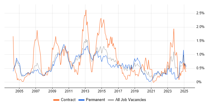 Job vacancy trend for Red Hat Enterprise Linux in Cambridgeshire Job vacancy trend for Red Hat Enterprise Linux in Cambridgeshire