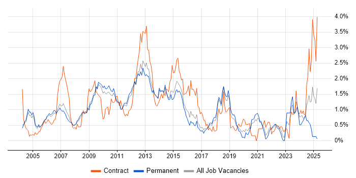 Job vacancy trend for Red Hat in Cambridgeshire Job vacancy trend for Red Hat in Cambridgeshire