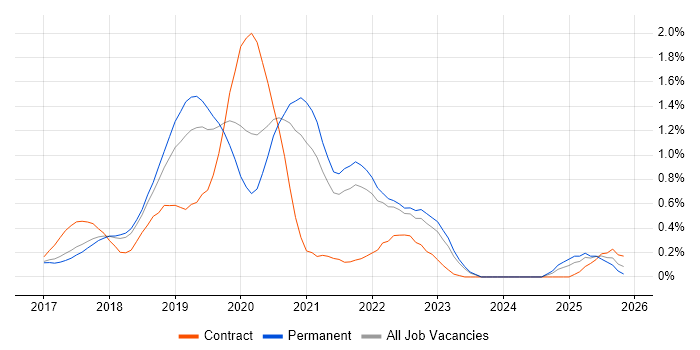 Redux job vacancy trend in Cambridgeshire