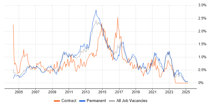 Job vacancy trend for Regression Testing in Cambridgeshire Job vacancy trend for Regression Testing in Cambridgeshire