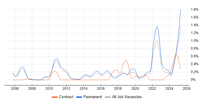 Job vacancy trend for Regulatory Compliance in Cambridgeshire Job vacancy trend for Regulatory Compliance in Cambridgeshire