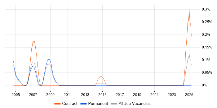 Job vacancy trend for Release Coordinator in Cambridgeshire Job vacancy trend for Release Coordinator in Cambridgeshire