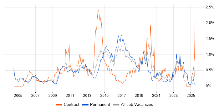 Job vacancy trend for Release Management in Cambridgeshire