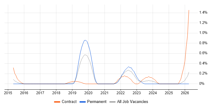 Release Train job vacancy trend in Cambridgeshire