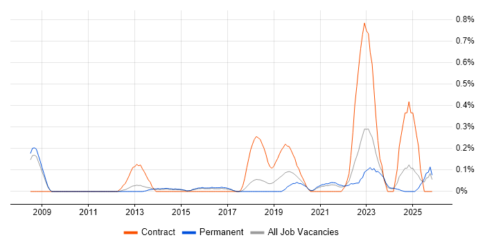 Remediation Plan job vacancy trend in Cambridgeshire