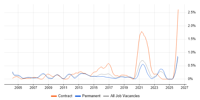 Report Analyst job vacancy trend in Cambridgeshire