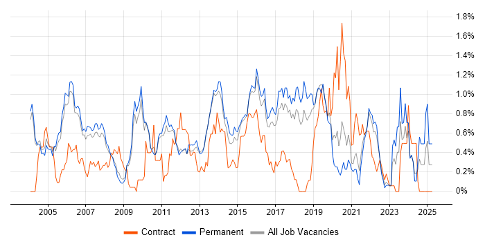 Job vacancy trend for Requirements Analysis in Cambridgeshire Job vacancy trend for Requirements Analysis in Cambridgeshire