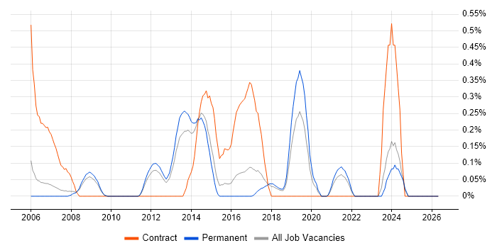 Requirements Engineering job vacancy trend in Cambridgeshire