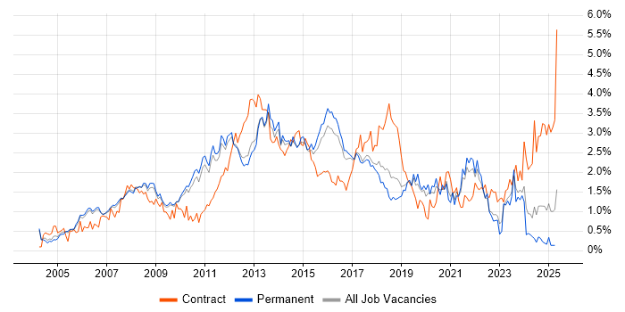 Job vacancy trend for Requirements Gathering in Cambridgeshire Job vacancy trend for Requirements Gathering in Cambridgeshire