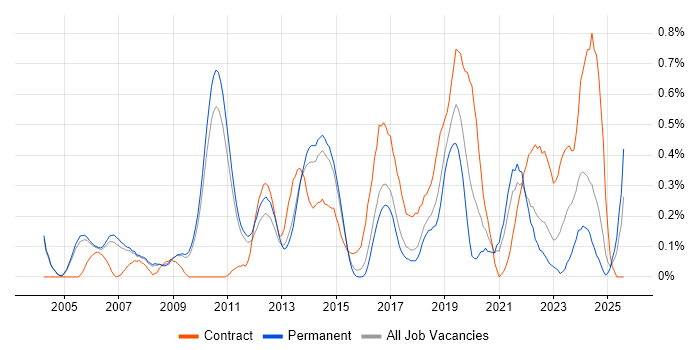 Job vacancy trend for Requirements Management in Cambridgeshire Job vacancy trend for Requirements Management in Cambridgeshire