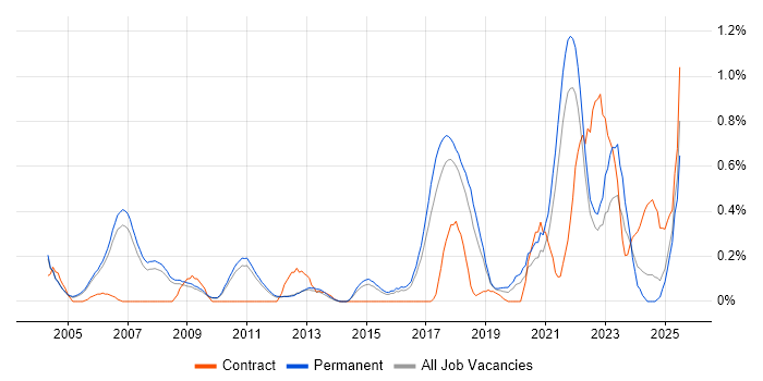 Job vacancy trend for Research Engineer in Cambridgeshire