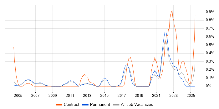 Job vacancy trend for Research Software Engineer in Cambridgeshire Job vacancy trend for Research Software Engineer in Cambridgeshire