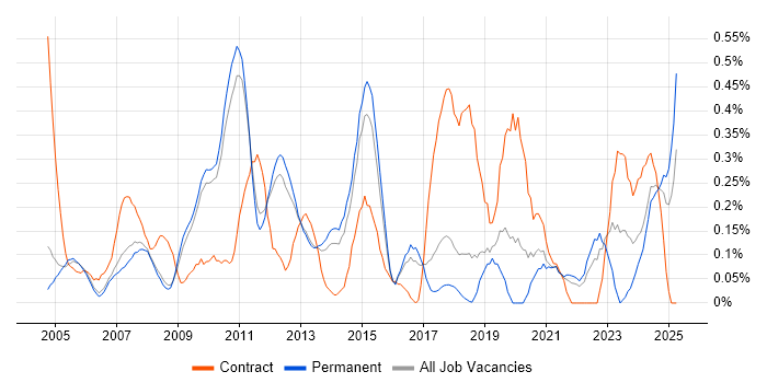 Job vacancy trend for Resource Allocation in Cambridgeshire Job vacancy trend for Resource Allocation in Cambridgeshire