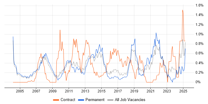 Job vacancy trend for Resource Management in Cambridgeshire Job vacancy trend for Resource Management in Cambridgeshire