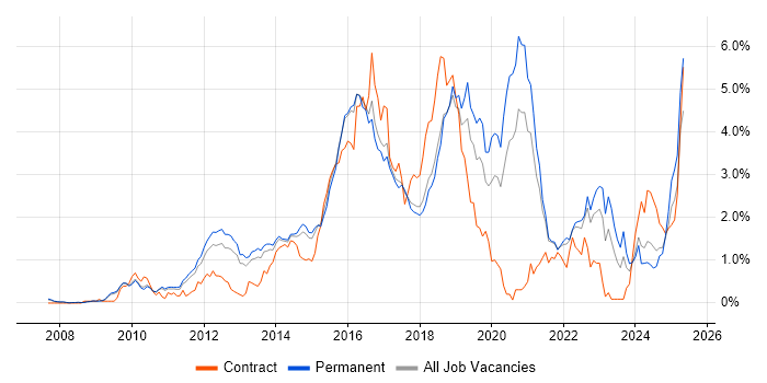 Job vacancy trend for REST in Cambridgeshire