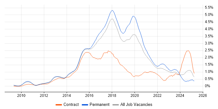 Job vacancy trend for RESTful in Cambridgeshire