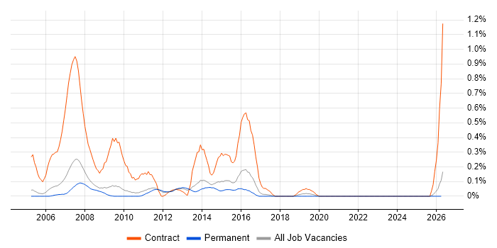 Retail Banking job vacancy trend in Cambridgeshire