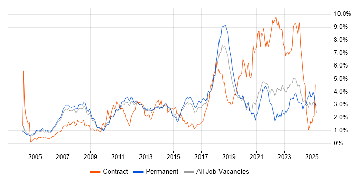 Job vacancy trend for Retail in Cambridgeshire Job vacancy trend for Retail in Cambridgeshire