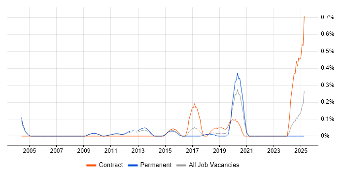 Job vacancy trend for Revenue Recognition in Cambridgeshire