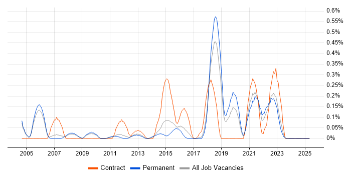 Job vacancy trend for Reverse Engineering in Cambridgeshire Job vacancy trend for Reverse Engineering in Cambridgeshire
