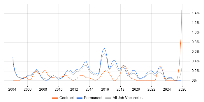 Risk Analysis job vacancy trend in Cambridgeshire