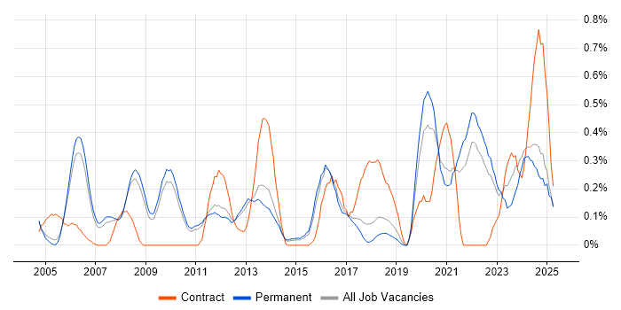 Job vacancy trend for Risk Assessment in Cambridgeshire Job vacancy trend for Risk Assessment in Cambridgeshire