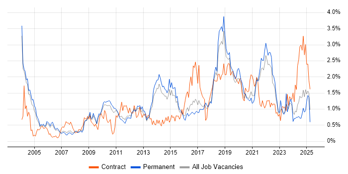 Job vacancy trend for Risk Management in Cambridgeshire Job vacancy trend for Risk Management in Cambridgeshire