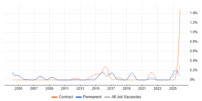 Risk Manager job vacancy trend in Cambridgeshire