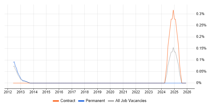 Risk Officer job vacancy trend in Cambridgeshire