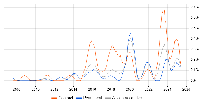 Job vacancy trend for Risk Register in Cambridgeshire Job vacancy trend for Risk Register in Cambridgeshire