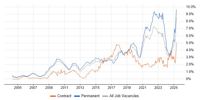 Job vacancy trend for Roadmaps in Cambridgeshire Job vacancy trend for Roadmaps in Cambridgeshire