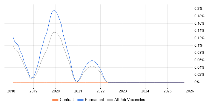 Robot Operating System job vacancy trend in Cambridgeshire