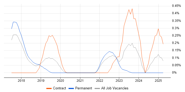 Job vacancy trend for Robotic Process Automation in Cambridgeshire Job vacancy trend for Robotic Process Automation in Cambridgeshire