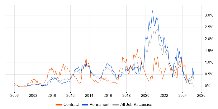 Job vacancy trend for Root Cause Analysis in Cambridgeshire Job vacancy trend for Root Cause Analysis in Cambridgeshire