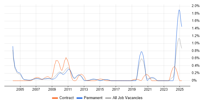 Job vacancy trend for RS-485 in Cambridgeshire Job vacancy trend for RS-485 in Cambridgeshire