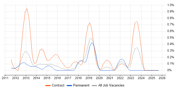 Runbook job vacancy trend in Cambridgeshire Runbook job vacancy trend in Cambridgeshire